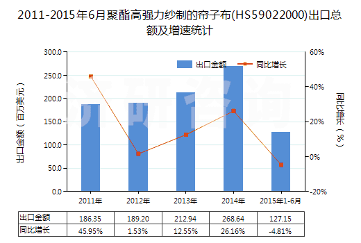 2011-2015年6月聚酯高強(qiáng)力紗制的簾子布(HS59022000)出口總額及增速統(tǒng)計(jì)